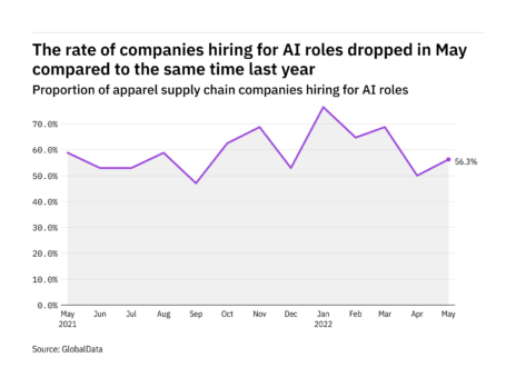 AI hiring levels in the apparel industry dropped in May 2022