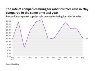 Robotics hiring levels in the apparel industry rose in May 2022