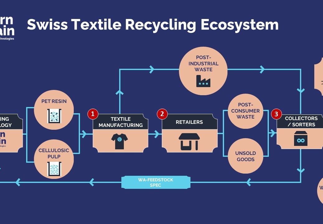 Worn Again Technologies launches Swiss textile recycling ecosystem