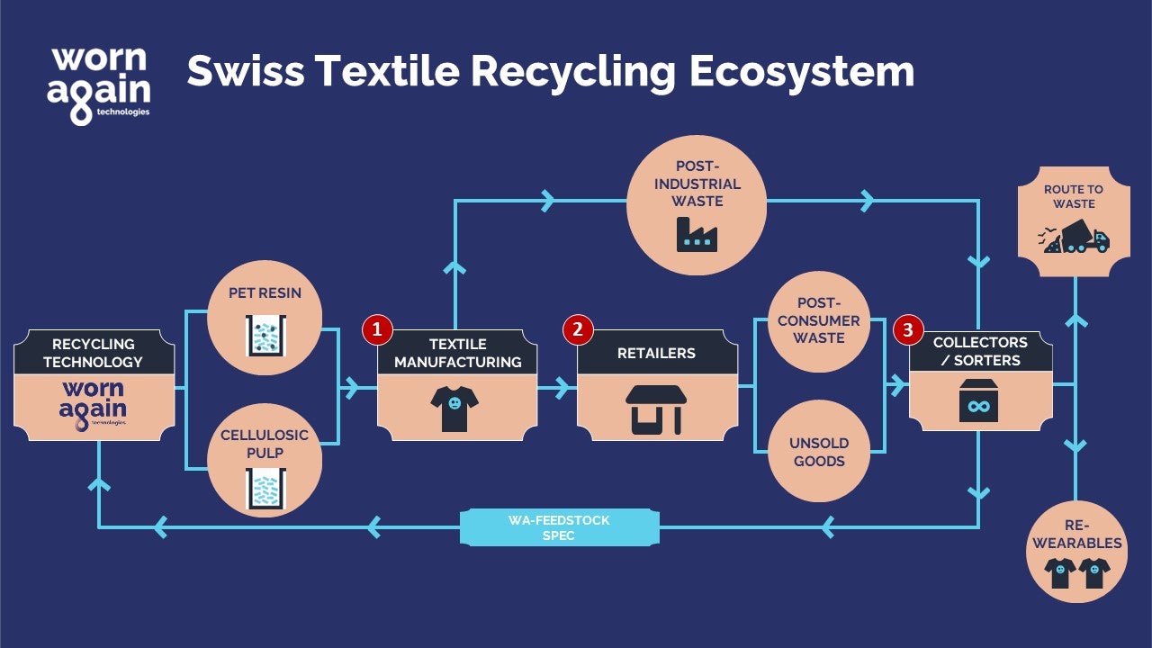 Worn Again Technologies launches Swiss textile recycling ecosystem