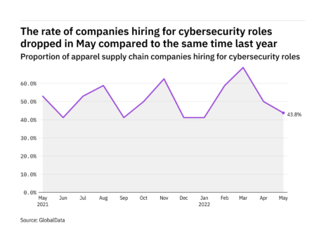 Cybersecurity hiring levels in apparel industry dropped in May 2022