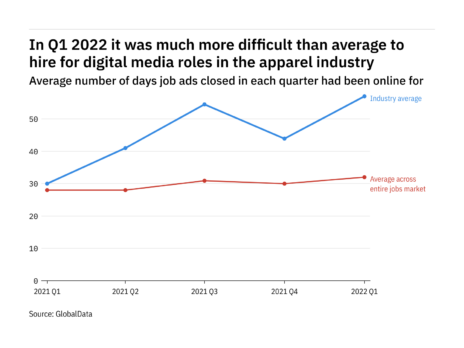 Apparel found it harder to fill digital media vacancies in Q1