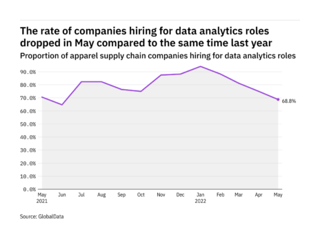 Apparel industry data analytics hiring dropped in May