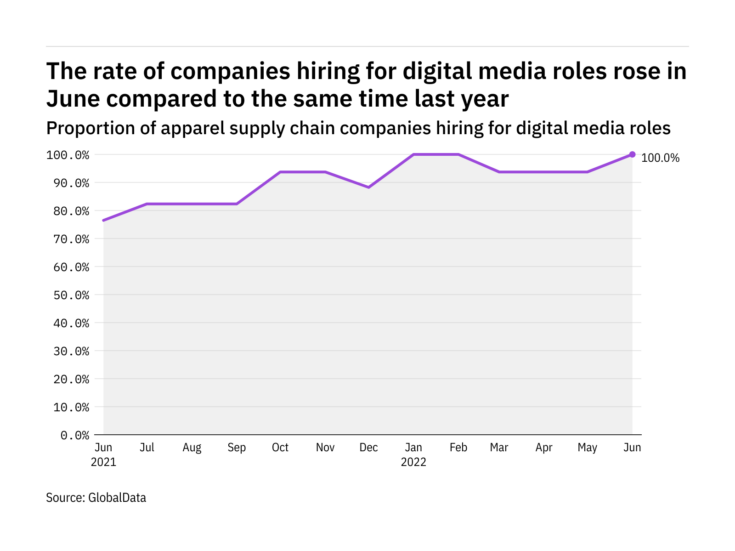 Digital media hiring levels in apparel rose to year-high June