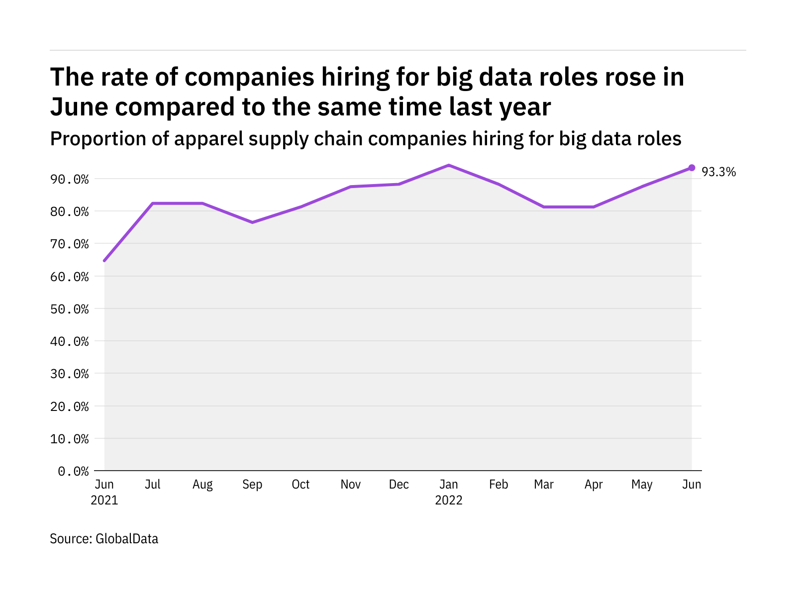 Big data hiring levels in the apparel industry rose in June