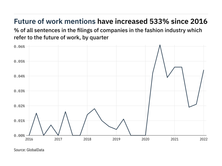 Filings buzz in apparel: 110% increase in future of work mentions in Q1