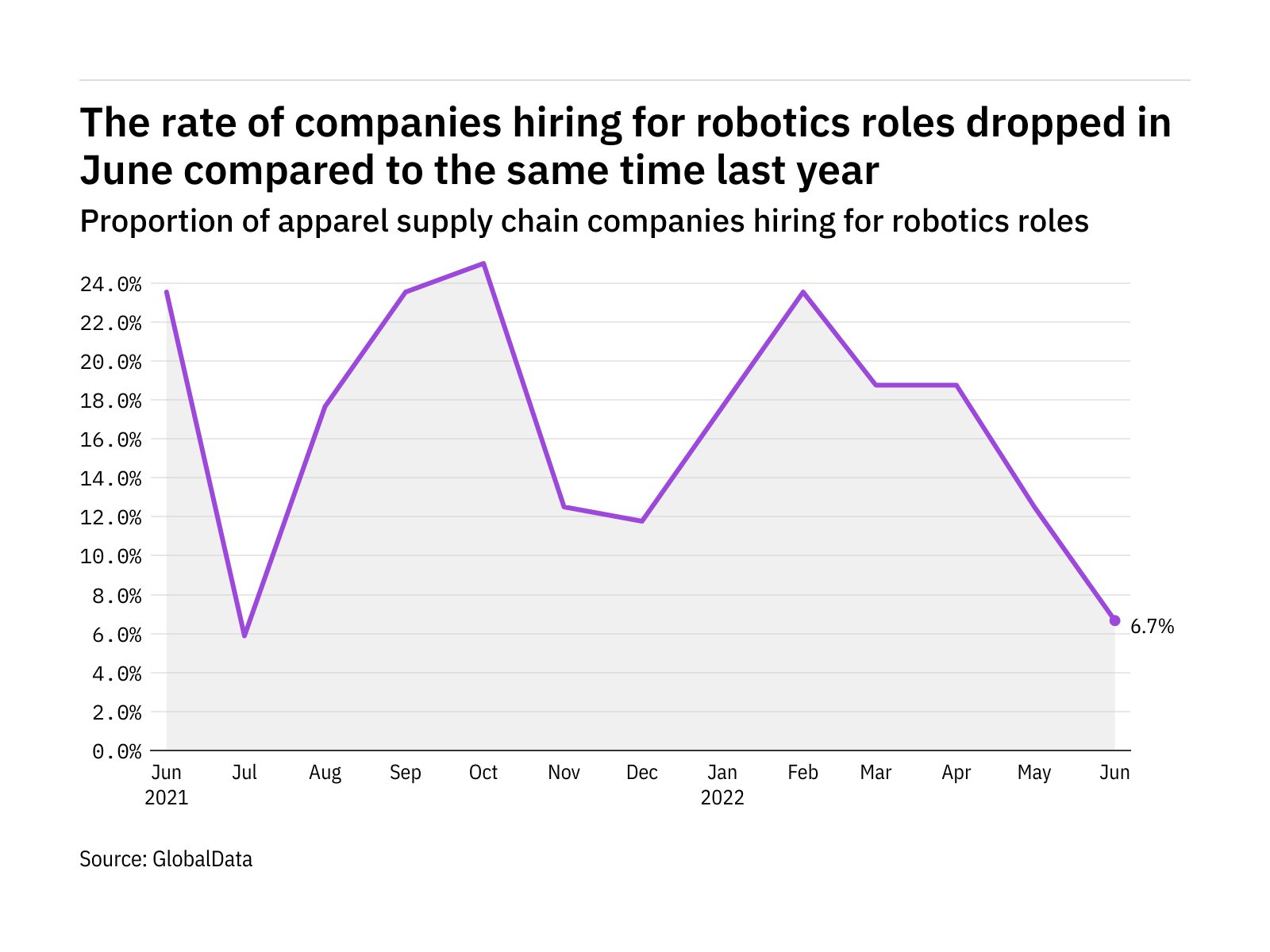 Apparel industry robotics hiring levels dropped in June