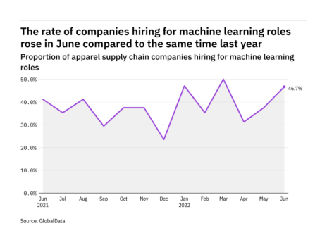 Machine learning hiring levels in apparel rose in June 2022