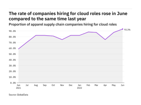 Apparel cloud hiring levels rose to a year-high in June