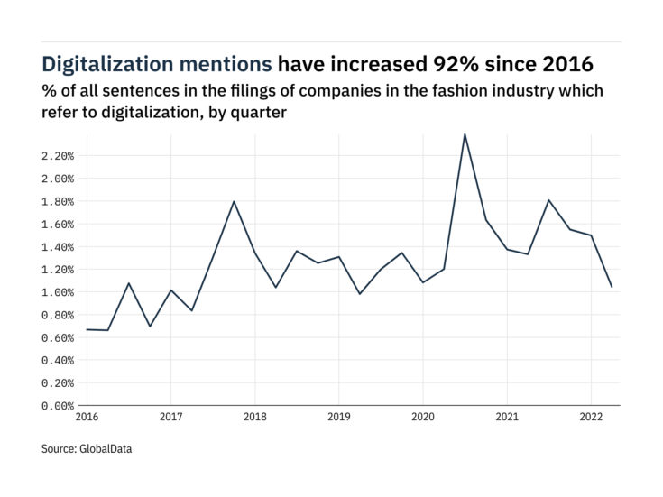 Filings buzz in fashion and accessories: 30% decrease in digitalization mentions in Q2 of 2022