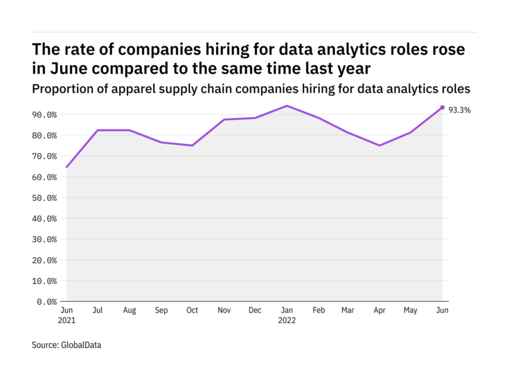 Apparel industry data analytics hiring rose in June