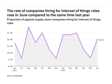Internet of Things hiring in apparel rose in June