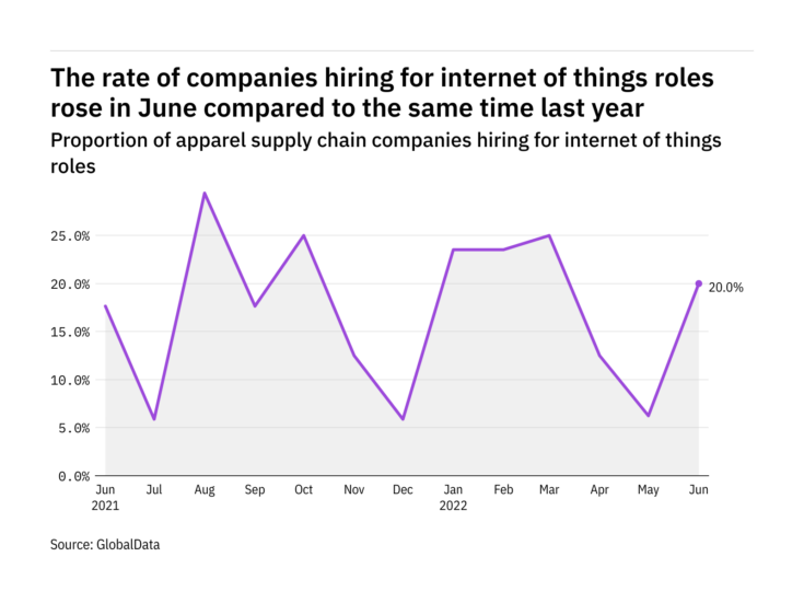 Internet of Things hiring in apparel rose in June