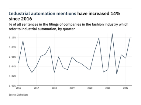 Filings buzz in fashion and accessories: 75% increase in industrial automation mentions in Q2 of 2022