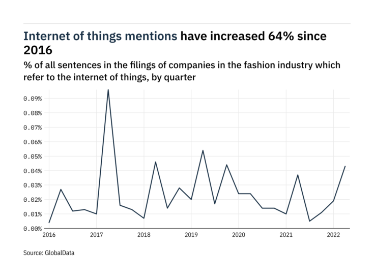 Filings buzz in fashion and accessories: 126% increase in the internet of things mentions in Q2 of 2022