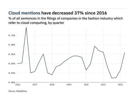 Filings buzz: 142% increase in cloud computing mentions in Q2