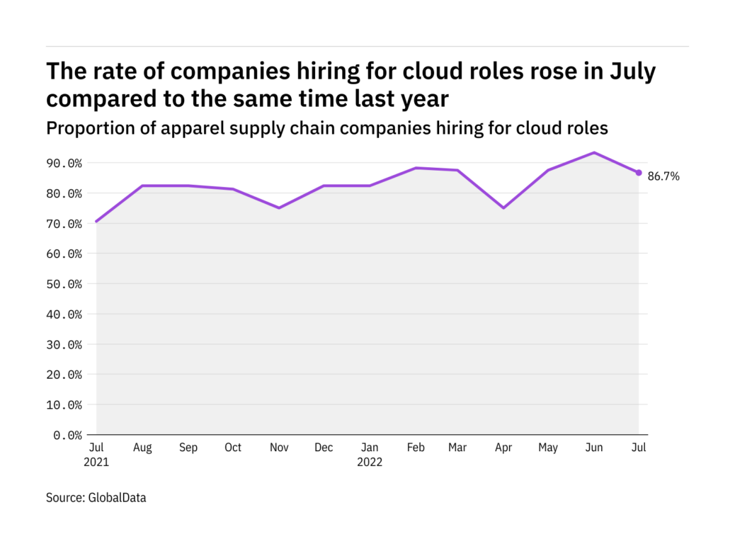 apparel cloud
