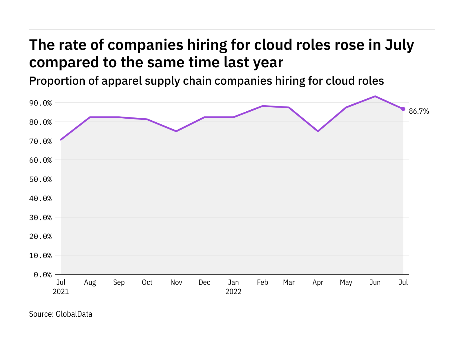 Cloud hiring levels in apparel rose in July