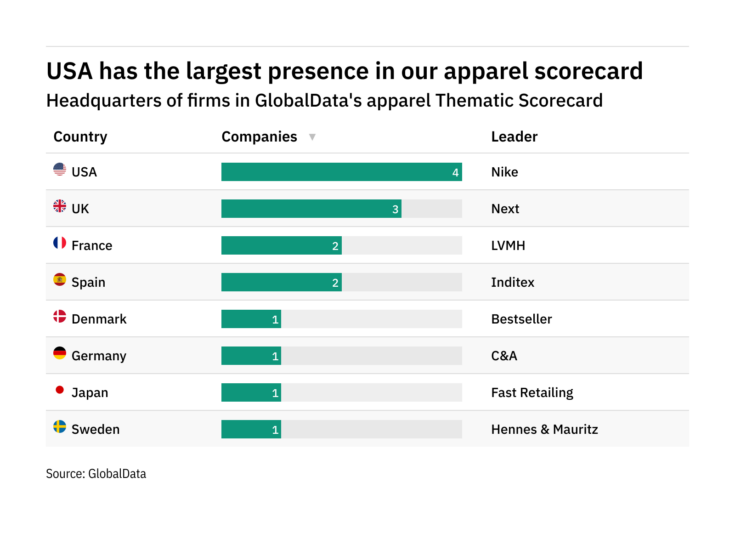 Revealed: The apparel companies best positioned to weather future industry disruption