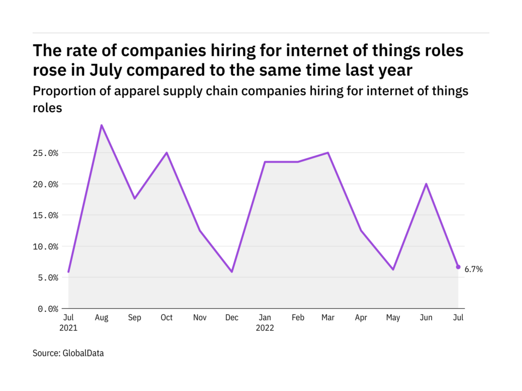 Internet of Things July