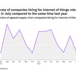 Internet of Things hiring in apparel rose in July