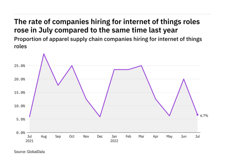 Internet of Things hiring in apparel rose in July