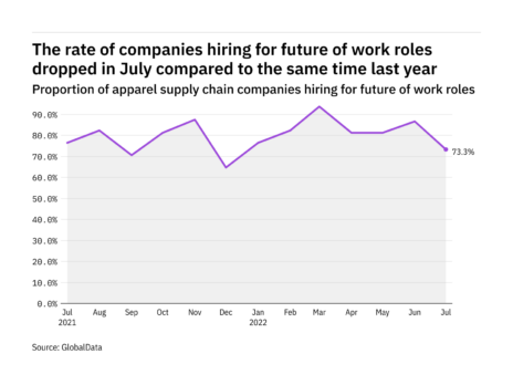 Future of work hiring levels in the apparel industry dropped in July