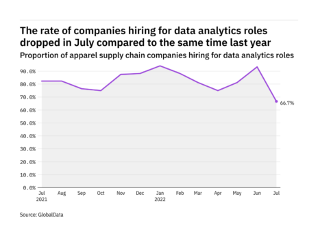 Data analytics in apparel dropped to year-low in July