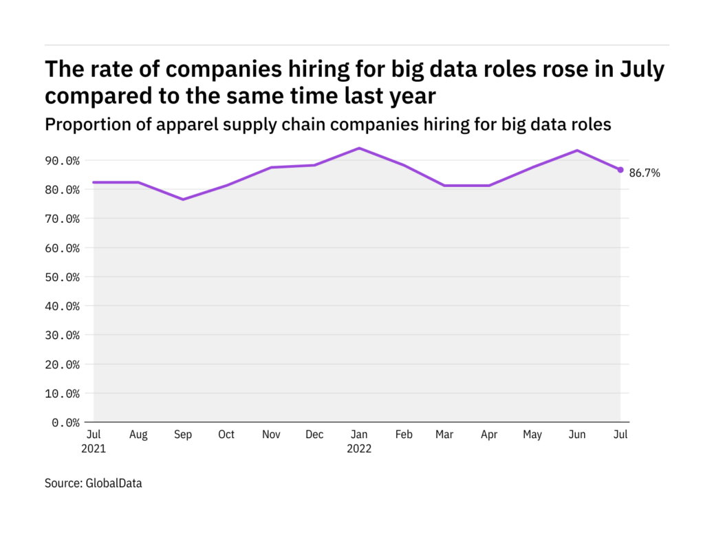 big data apparel hiring July