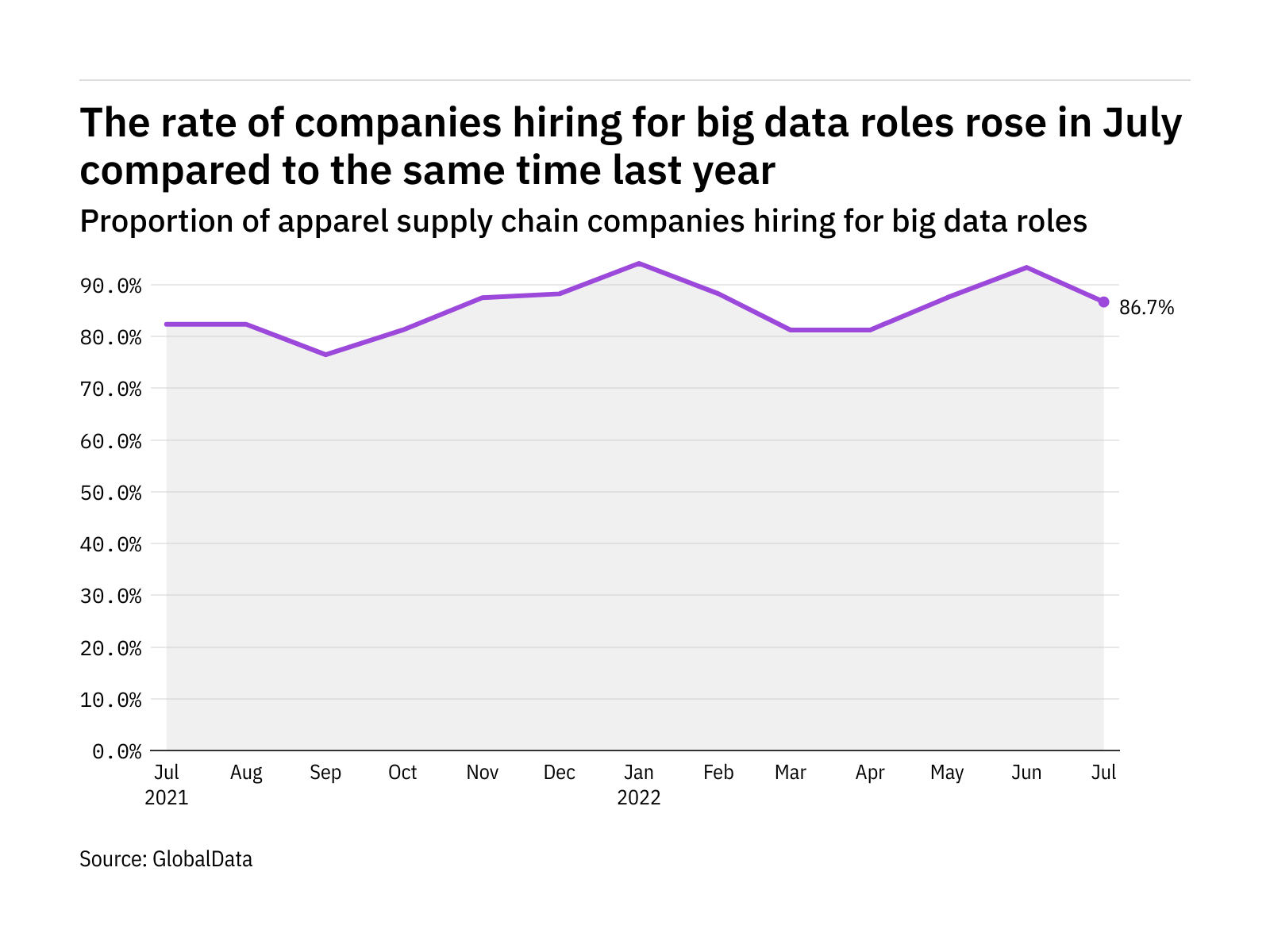 Big data hiring levels in the apparel industry rose in July