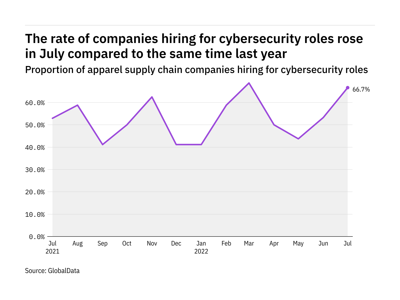 Cybersecurity hiring levels in the apparel industry rose in July 2022