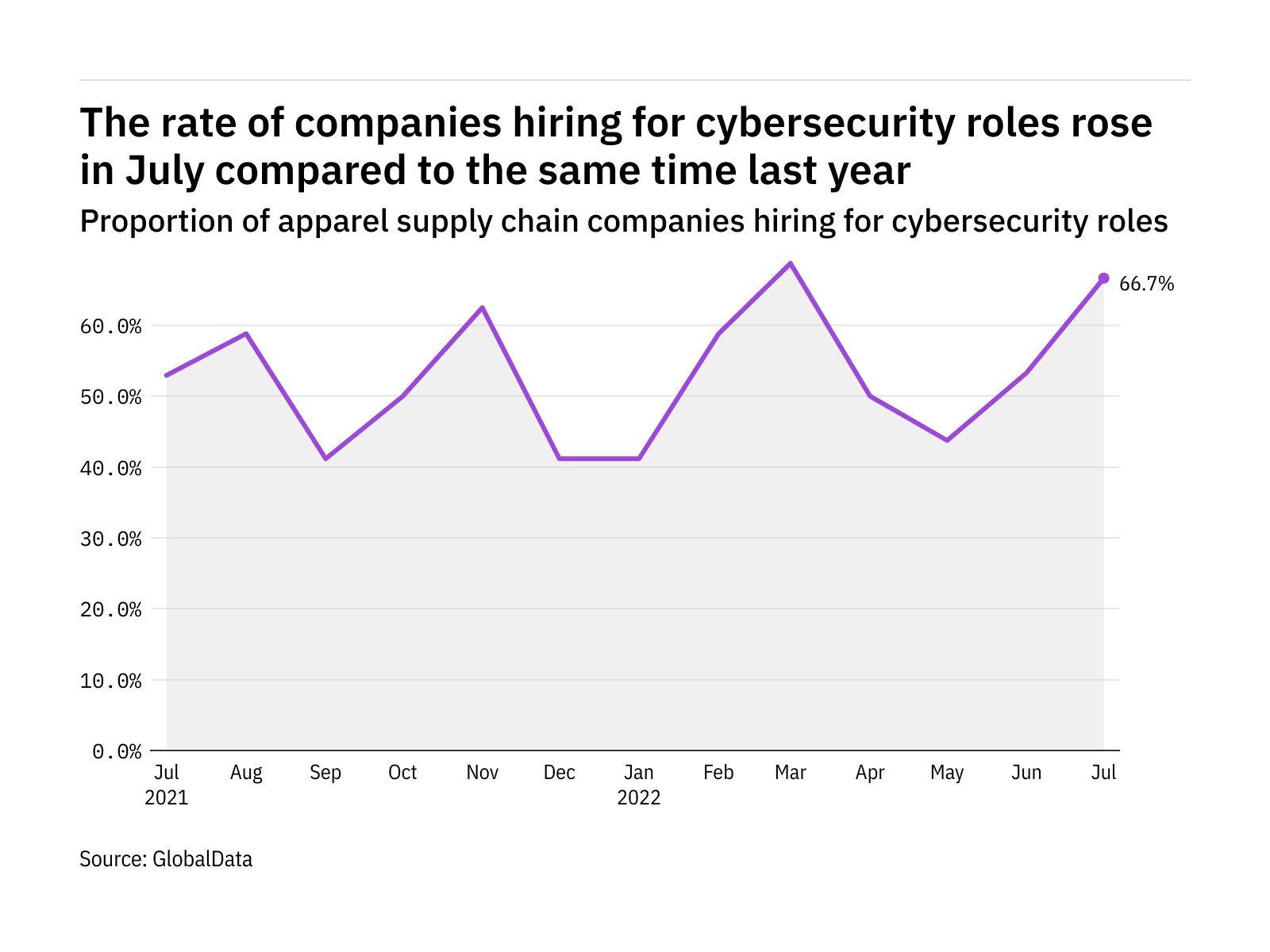Cybersecurity hiring levels in the apparel industry rose in July 2022 Cybersecurity hiring levels in the apparel industry rose in July 2022