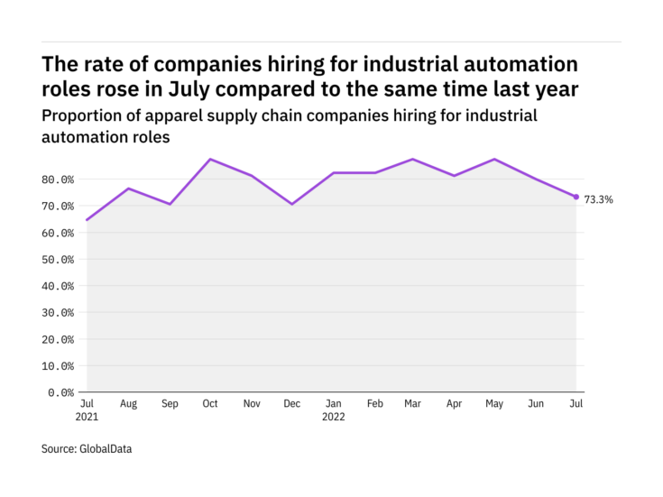 Industrial automation hiring levels in the apparel industry rose in July