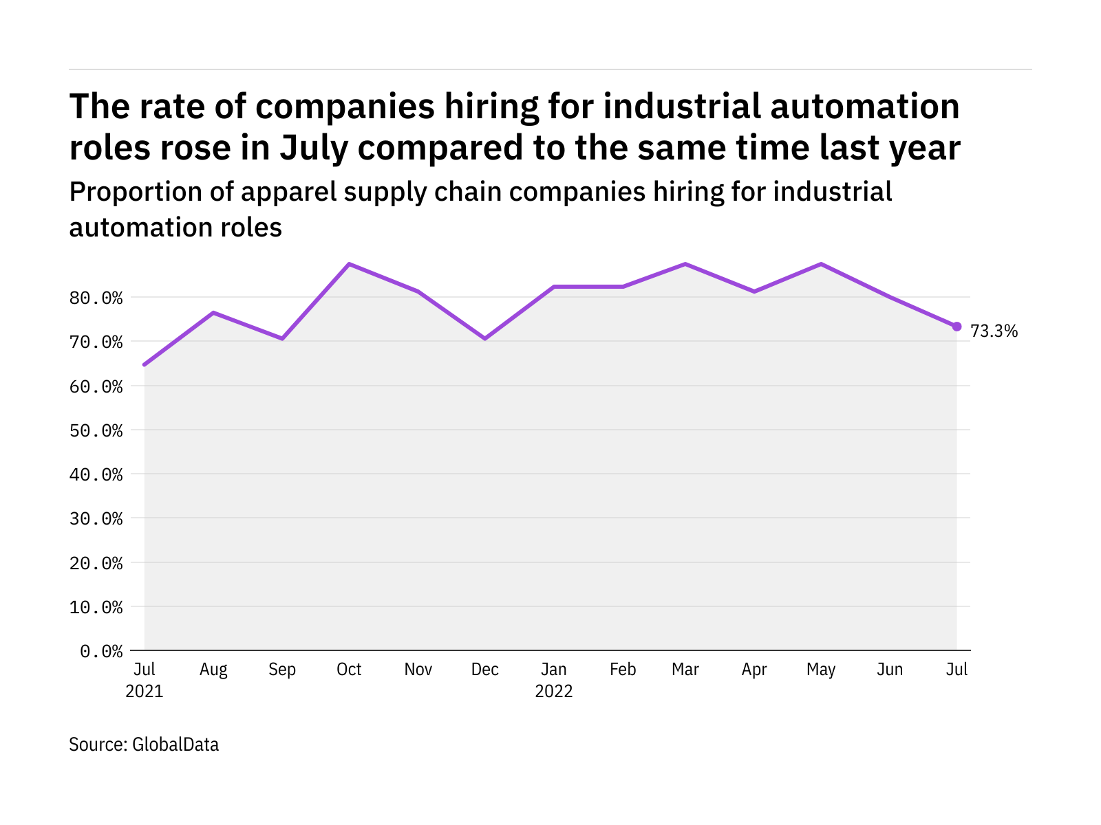 Industrial automation hiring in apparel rose in July