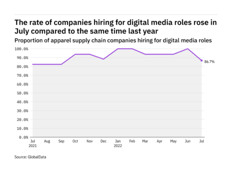 Digital media hiring levels in the apparel industry rose in July