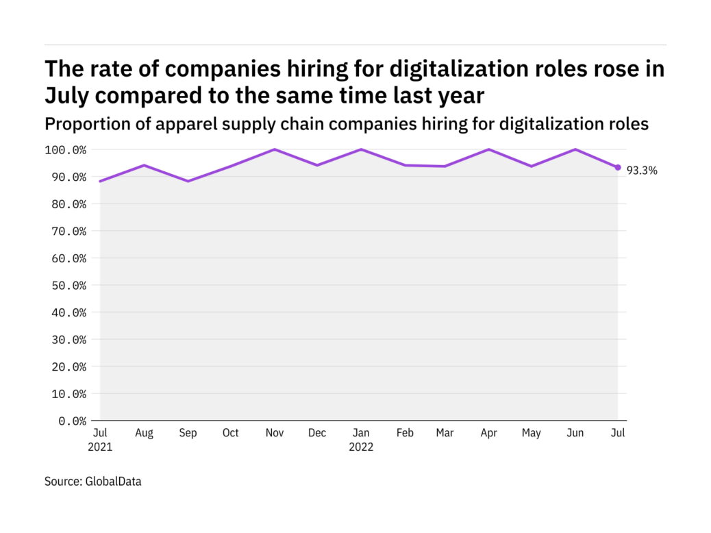 digitalisation apparel