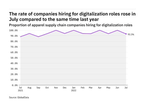 Digitalisation hiring levels in the apparel industry rose in July