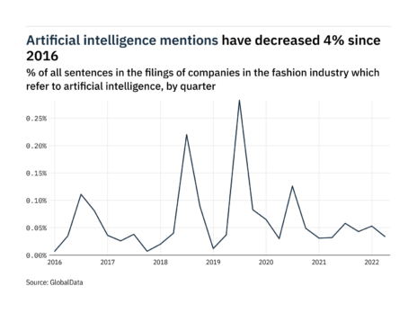 Artificial intelligence mentions in fashion company filings down in Q2