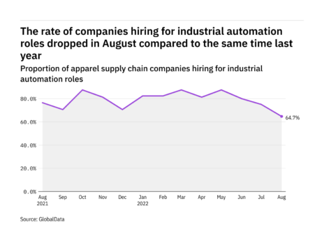 Industrial automation hiring levels in the apparel industry fell to a year-low in August 2022