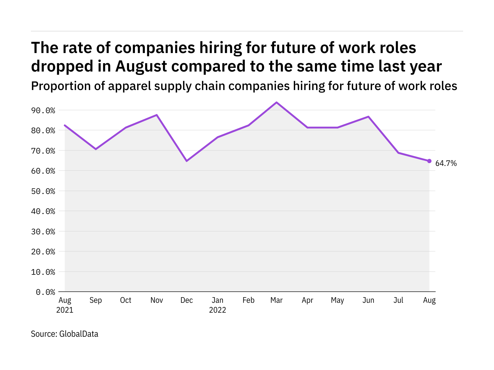 Future of work hiring levels in the apparel industry fell to a year-low in August 2022