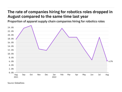 Robotics hiring levels in apparel hit year-low in August