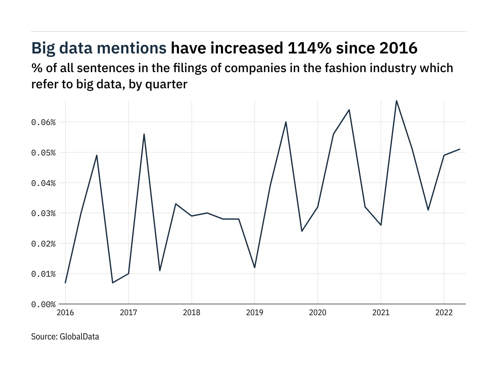 Filings buzz in fashion: 24% fall in big data mentions since Q2