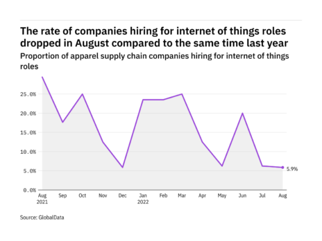 Internet of things hiring levels in the apparel industry fell to a year-low in August 2022