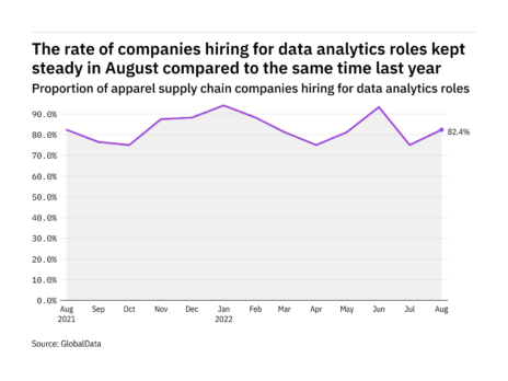 Data analytics hiring levels in the apparel industry kept steady in August 2022