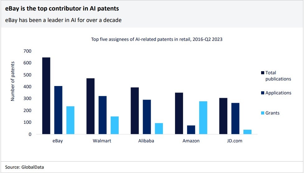 Top five assignees of AI-related patents in retail, 2016-Q2 2023