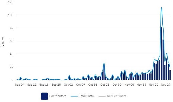 Chart showing the number of mentions of 'Black Friday' on social media among tracked industry influencers.