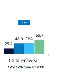 Childrenswear