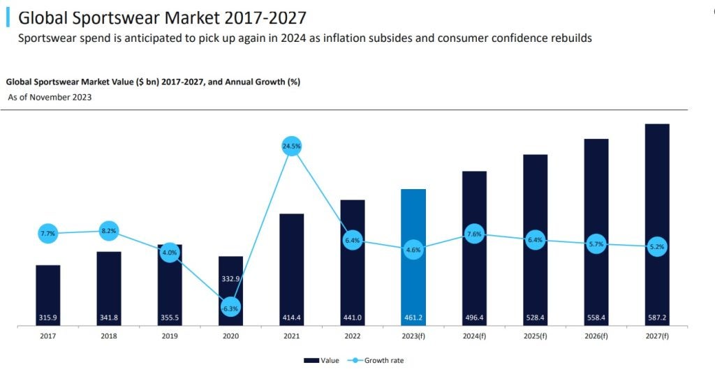 Puma, GlobalData, Sportswear