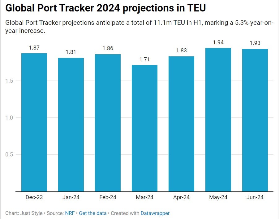 port tracker imports TEU US