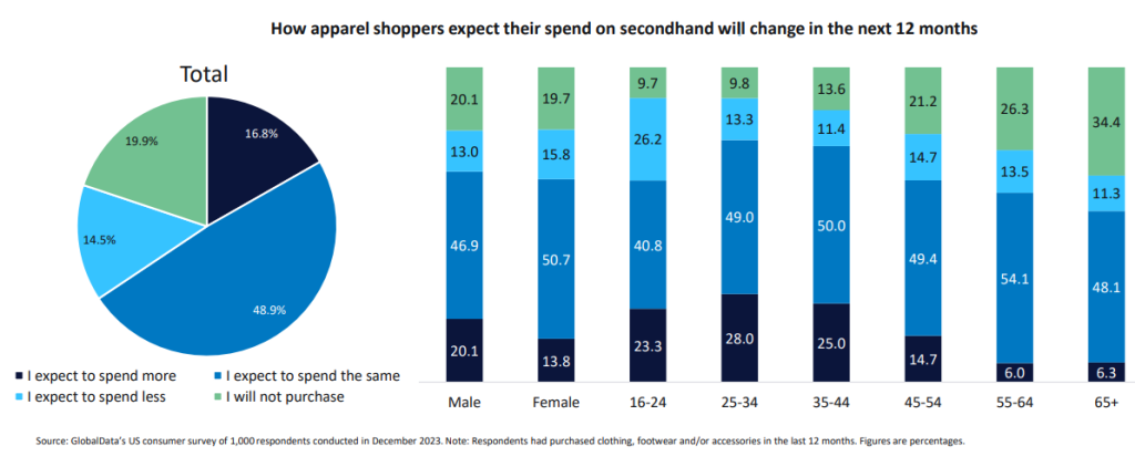 How apparel shoppers expect their spend on secondhand will change in the next 12 months